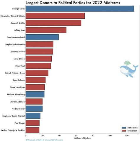 sam bankman-fried political donations list